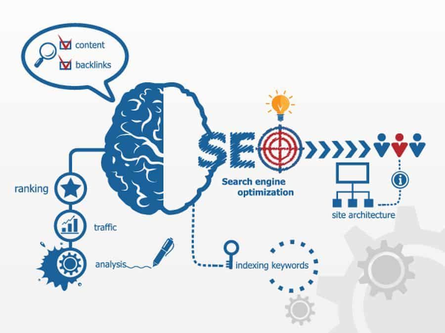 Lehrlingsportal.at Infografik zur Veranschaulichung des Prozesses der Suchmaschinenoptimierung (SEO) mit Elementen wie Ranking, Verkehr, Analyse, Indizierung von Schlüsselwörtern und Site-Architektur, mit einem Gehirn- und Zielsymbol.