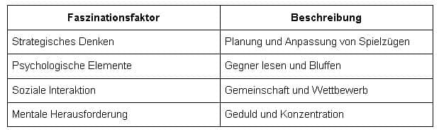Lehrlingsportal.at Tabelle mit zwei Spalten: Faszinationsfaktoren (z. B. strategisches Denken, psychologische Elemente) und Beschreibungen (z. B. Planung von Spielzügen, Lesen von Gegnern, Teamarbeit, Geduld).